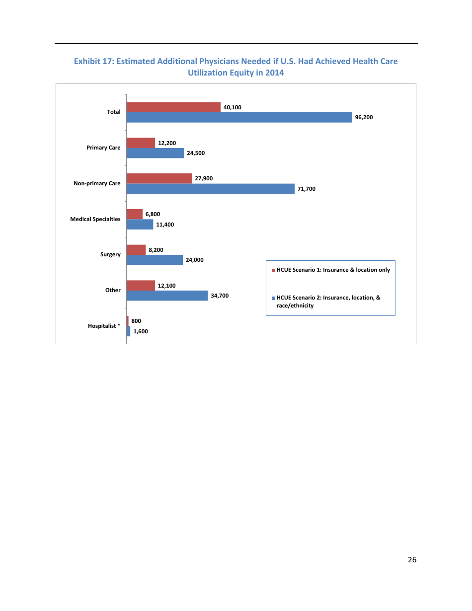 The Complexities of Physician Supply and Demand: Projections From 2014 to 2025 - Ihs Inc., Page 36