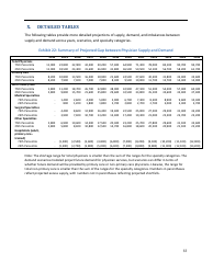 The Complexities of Physician Supply and Demand: Projections From 2014 to 2025 - Ihs Inc., Page 47