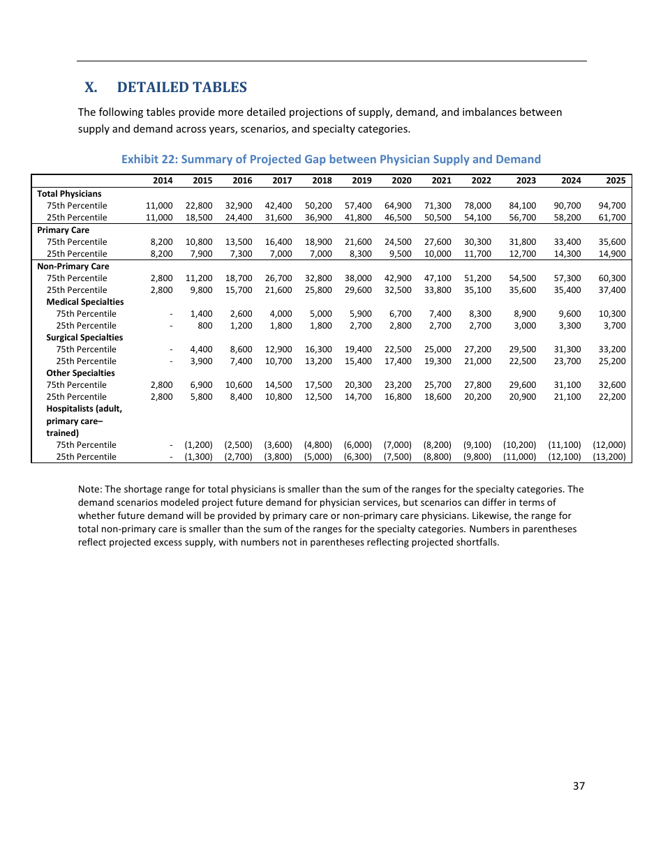 The Complexities of Physician Supply and Demand: Projections From 2014 to 2025 - Ihs Inc., Page 47