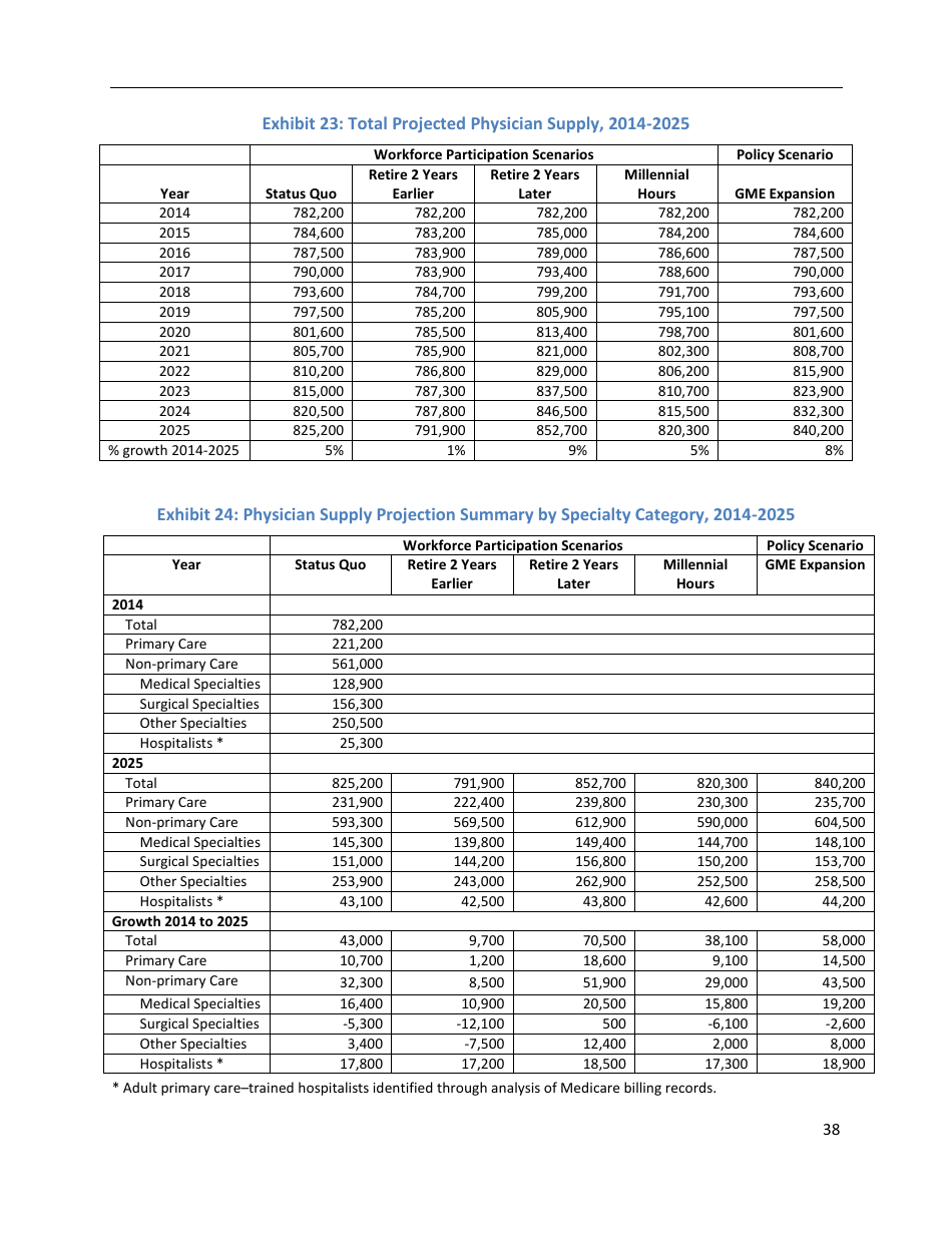 The Complexities of Physician Supply and Demand: Projections From 2014 to 2025 - Ihs Inc., Page 48