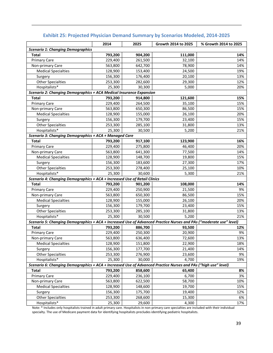 The Complexities of Physician Supply and Demand: Projections From 2014 to 2025 - Ihs Inc., Page 49