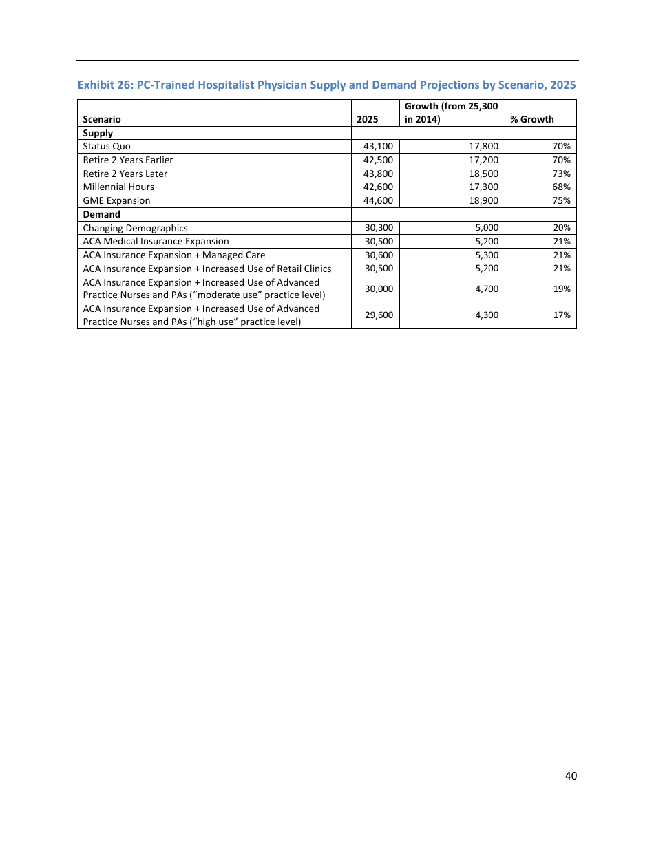 The Complexities of Physician Supply and Demand: Projections From 2014 to 2025 - Ihs Inc., Page 50