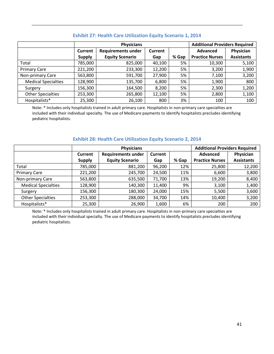 The Complexities of Physician Supply and Demand: Projections From 2014 to 2025 - Ihs Inc., Page 51