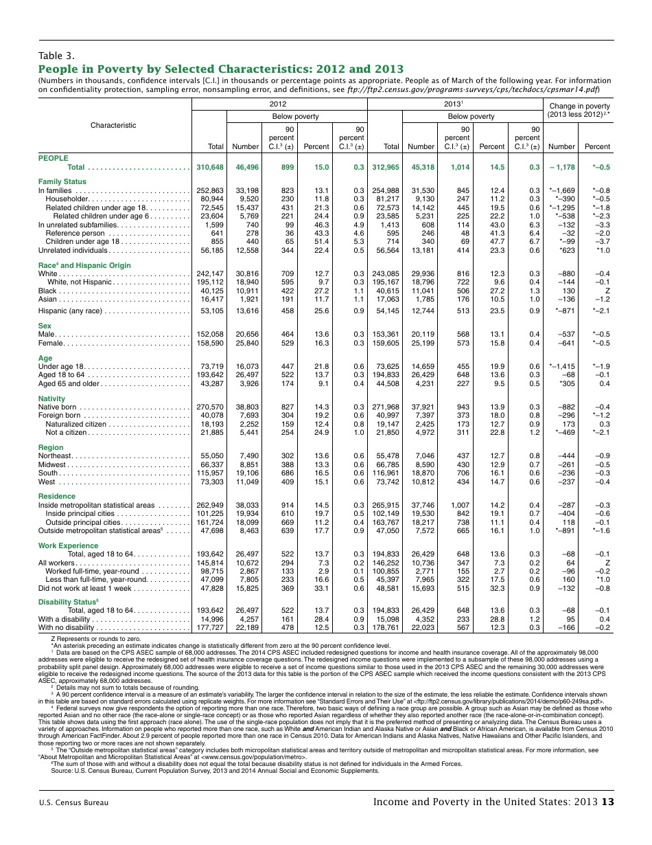 Income and Poverty in the United States, Page 21