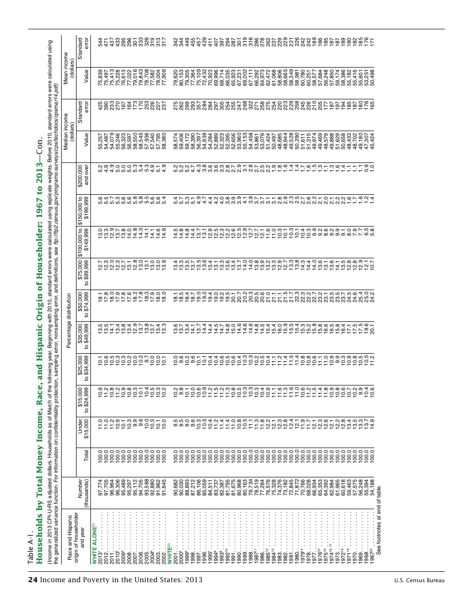 Income and Poverty in the United States, Page 32