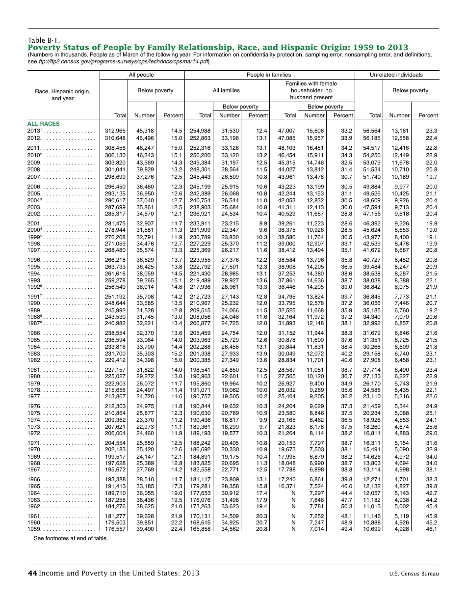 Income and Poverty in the United States, Page 52