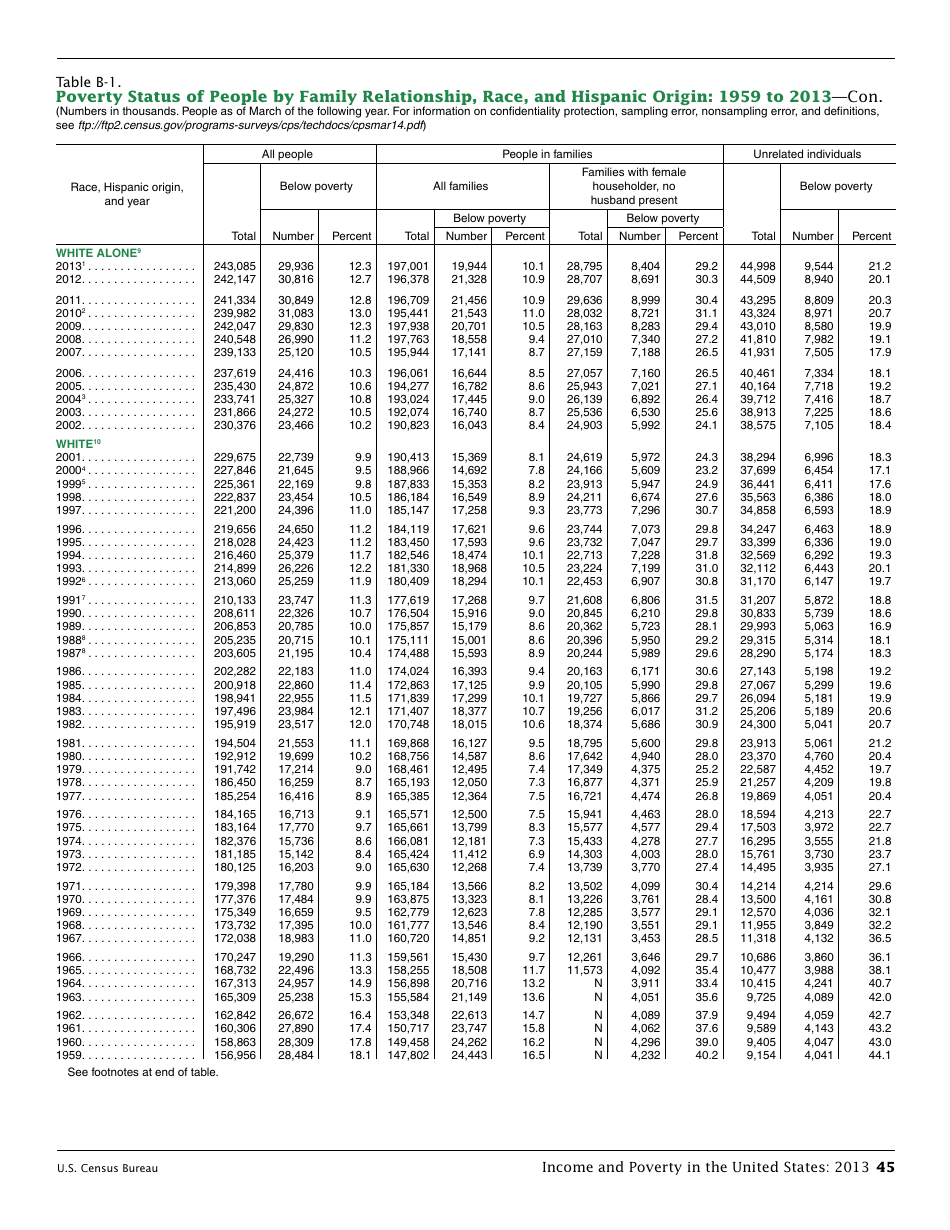 Income and Poverty in the United States, Page 53