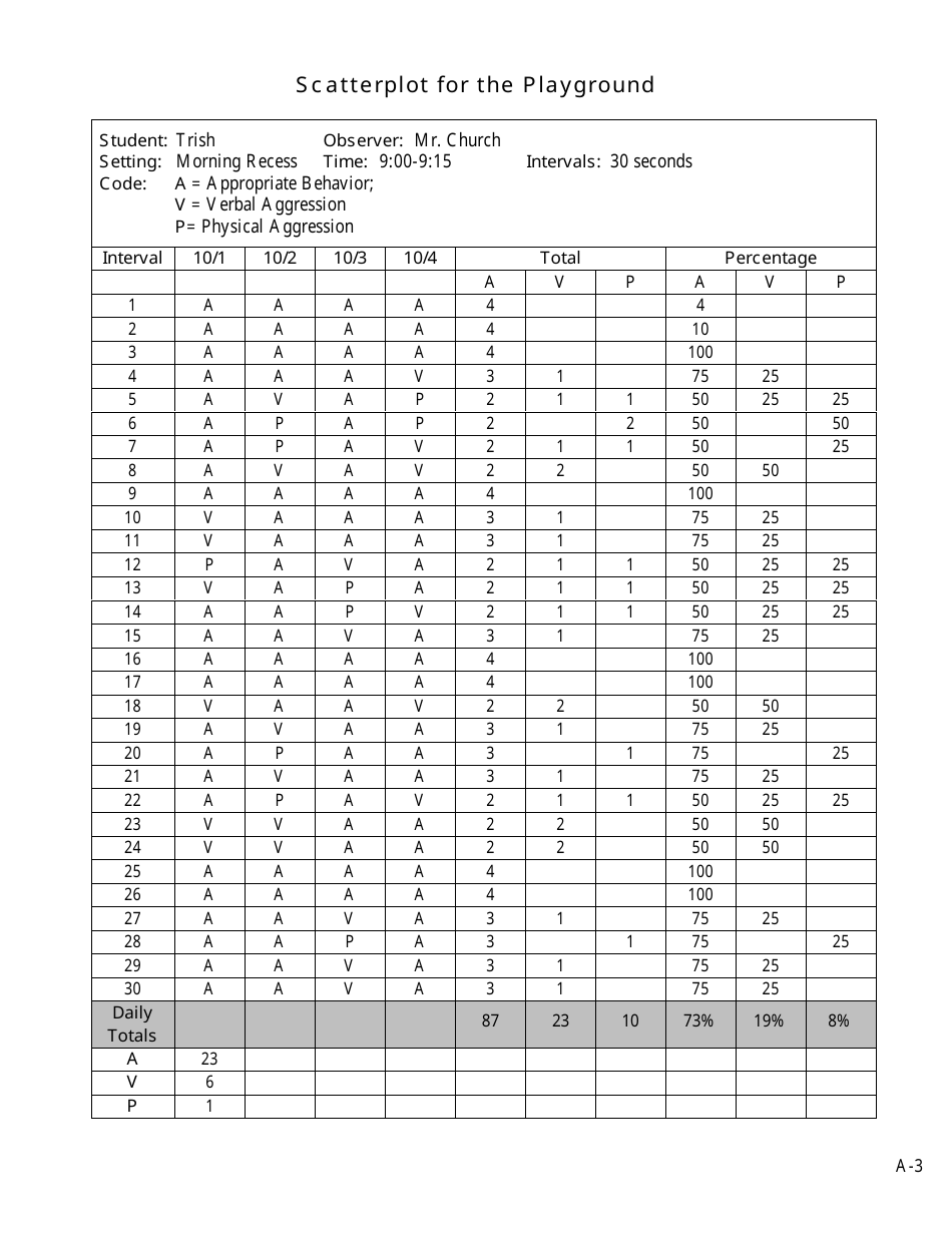 Functional Assessment Scatterplot Templates - Cooperative Educational Service Agency 7, Page 3