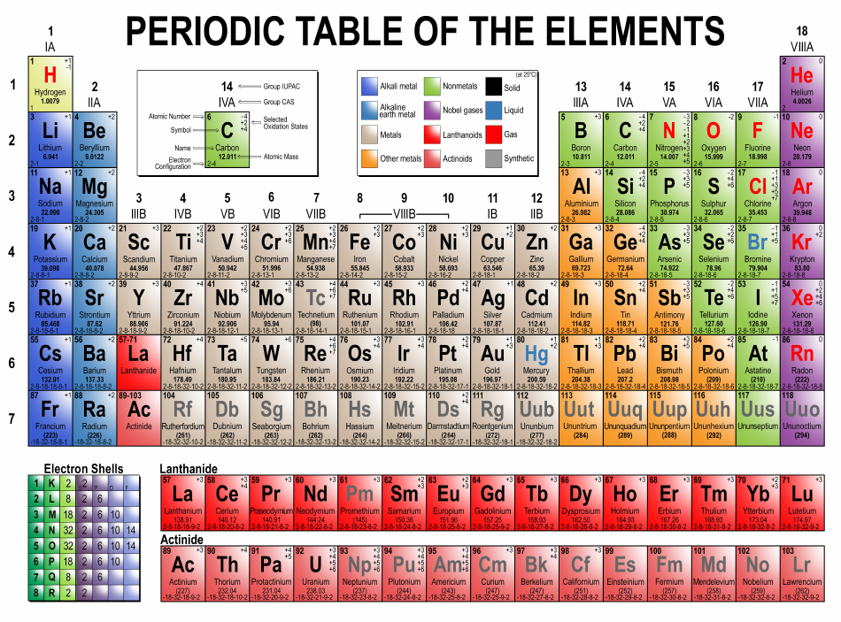 period-and-group-in-periodic-table