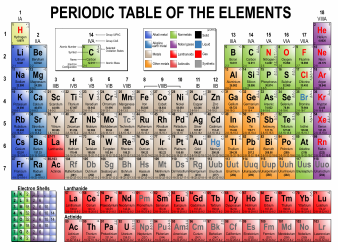 &quot;Long Form Periodic Table of Elements&quot;