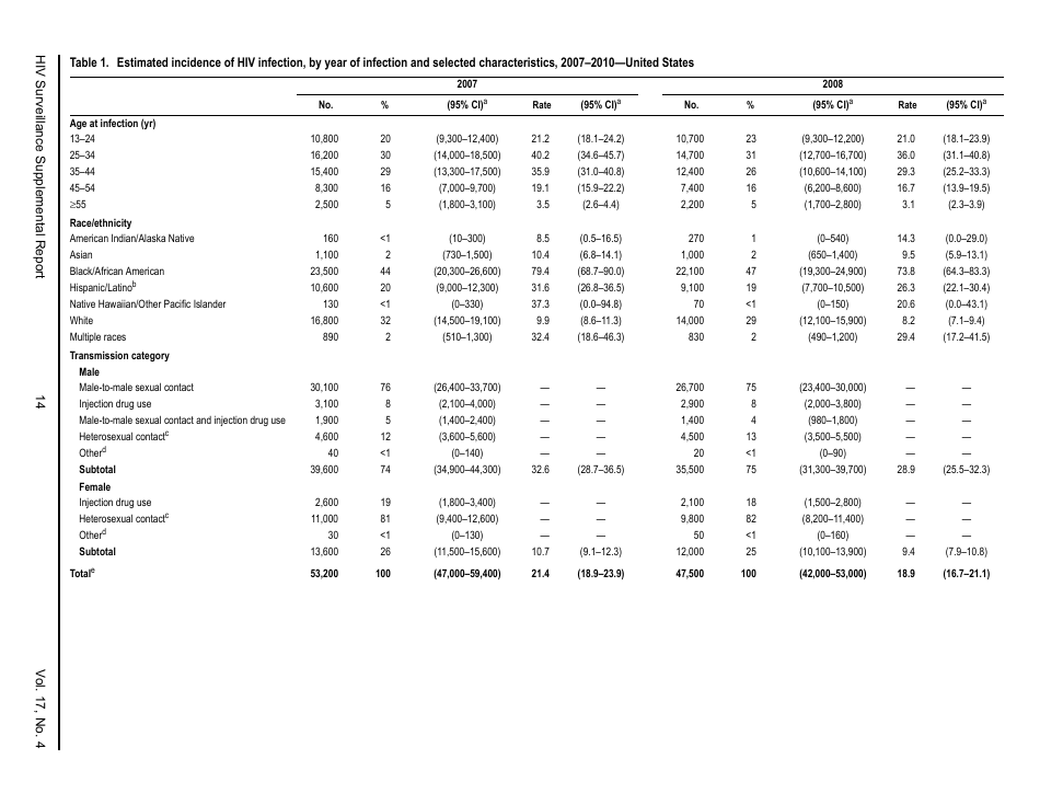 Estimated HIV Incidence in the United States, 20072010, Page 14