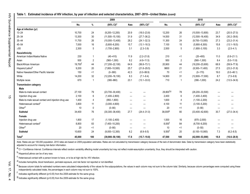 Estimated HIV Incidence in the United States, 20072010, Page 15