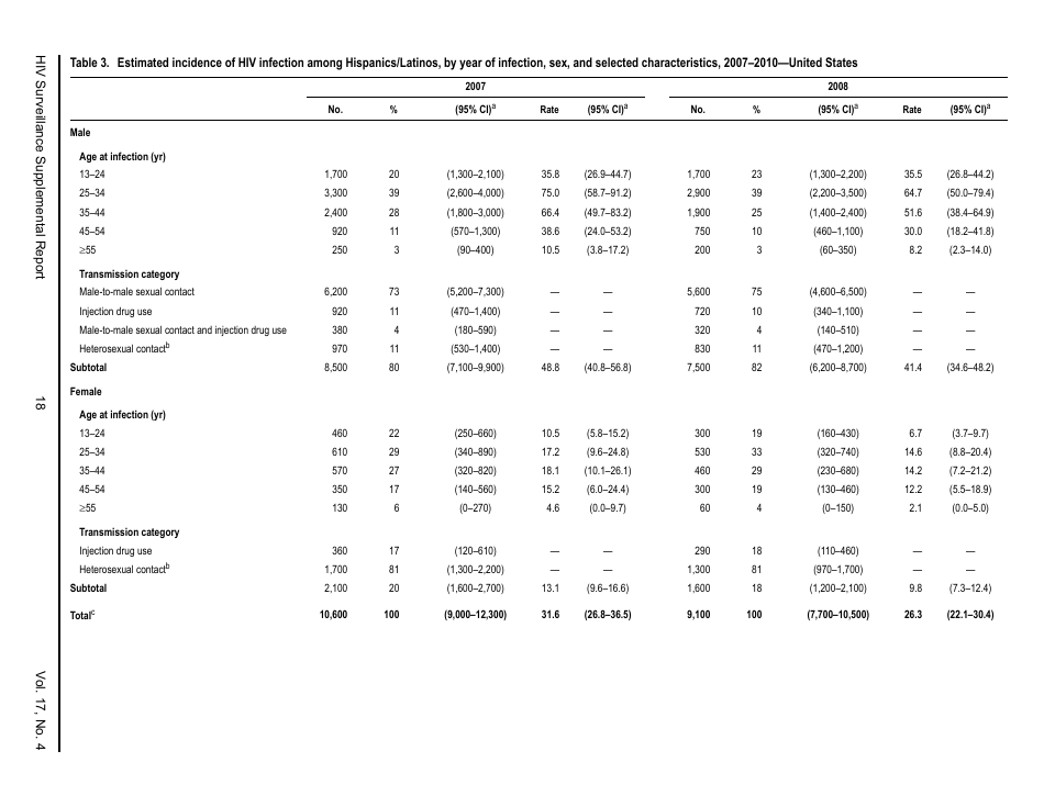 Estimated HIV Incidence in the United States, 20072010, Page 18