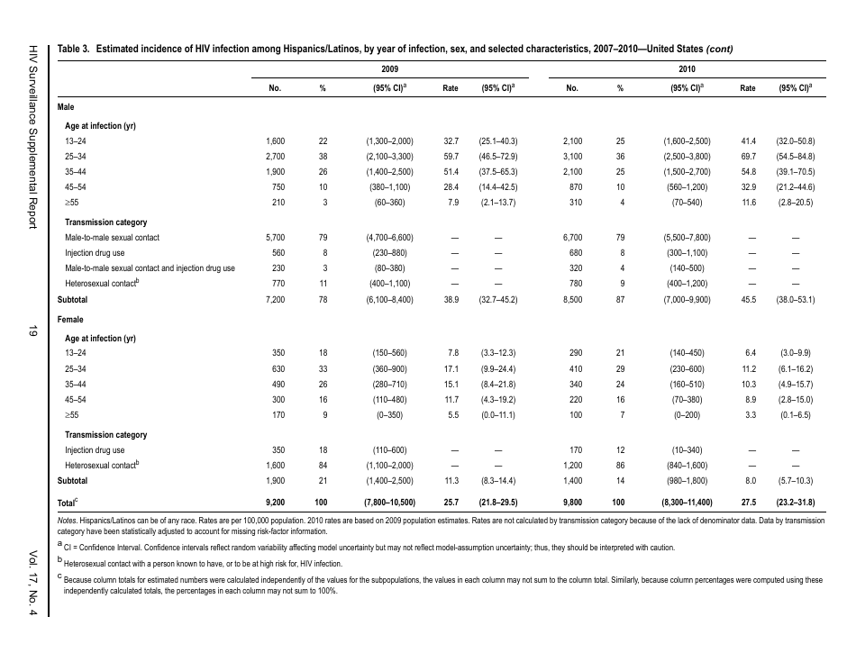 Estimated HIV Incidence in the United States, 20072010, Page 19