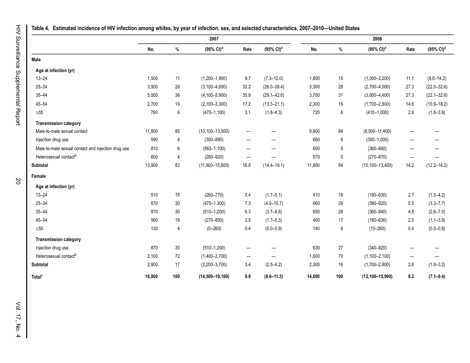 Estimated HIV Incidence in the United States, 20072010, Page 20