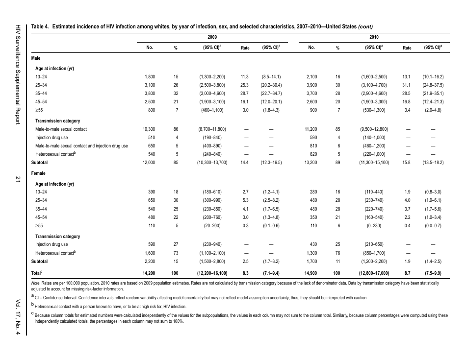 Estimated HIV Incidence in the United States, 20072010, Page 21