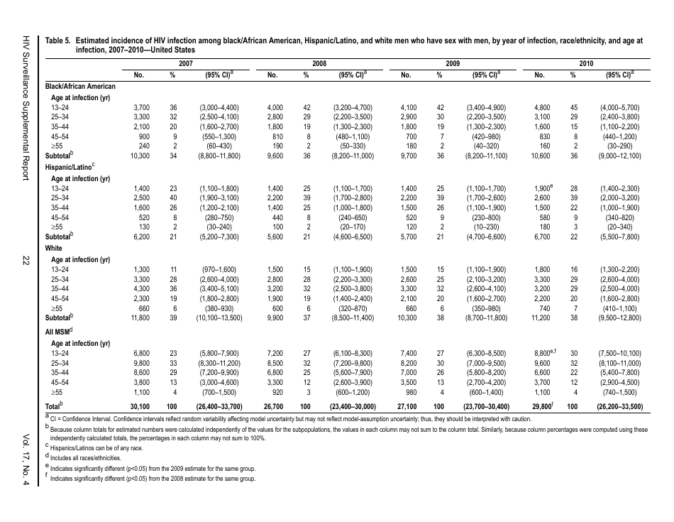 Estimated HIV Incidence in the United States, 20072010, Page 22
