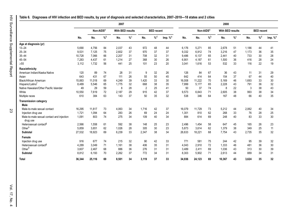 Estimated HIV Incidence in the United States, 20072010, Page 23