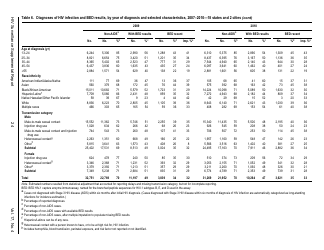 Estimated HIV Incidence in the United States, 2007&quot;2010, Page 24