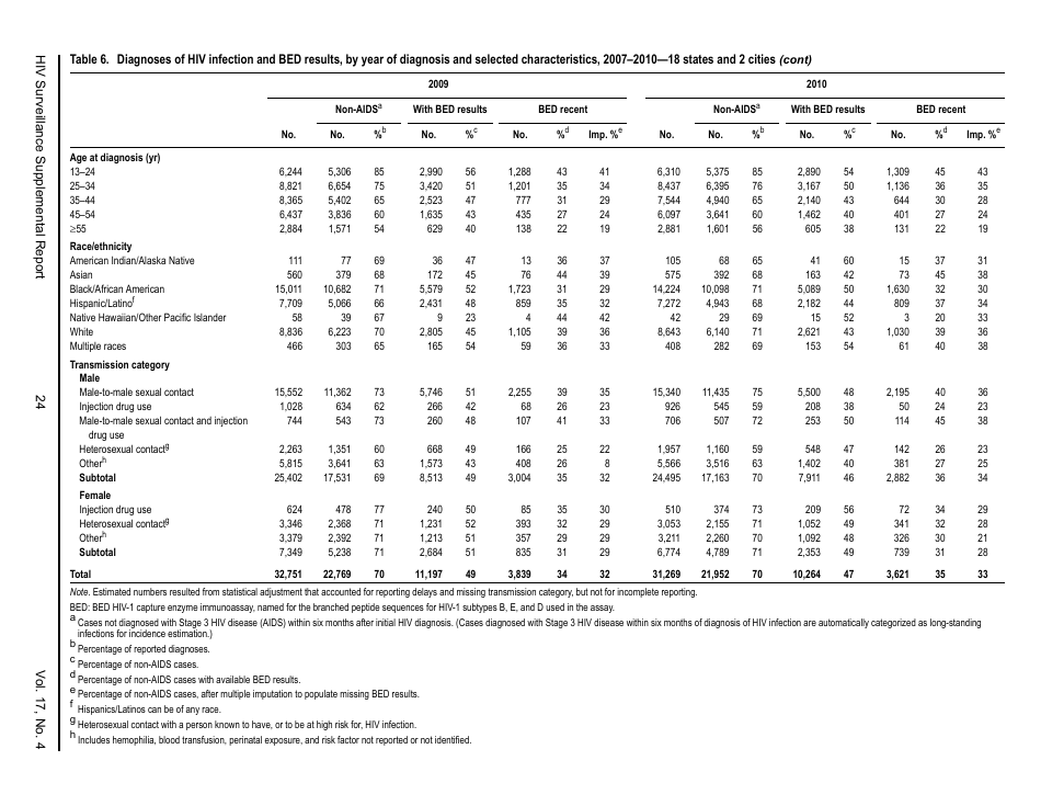 Estimated HIV Incidence in the United States, 20072010, Page 24