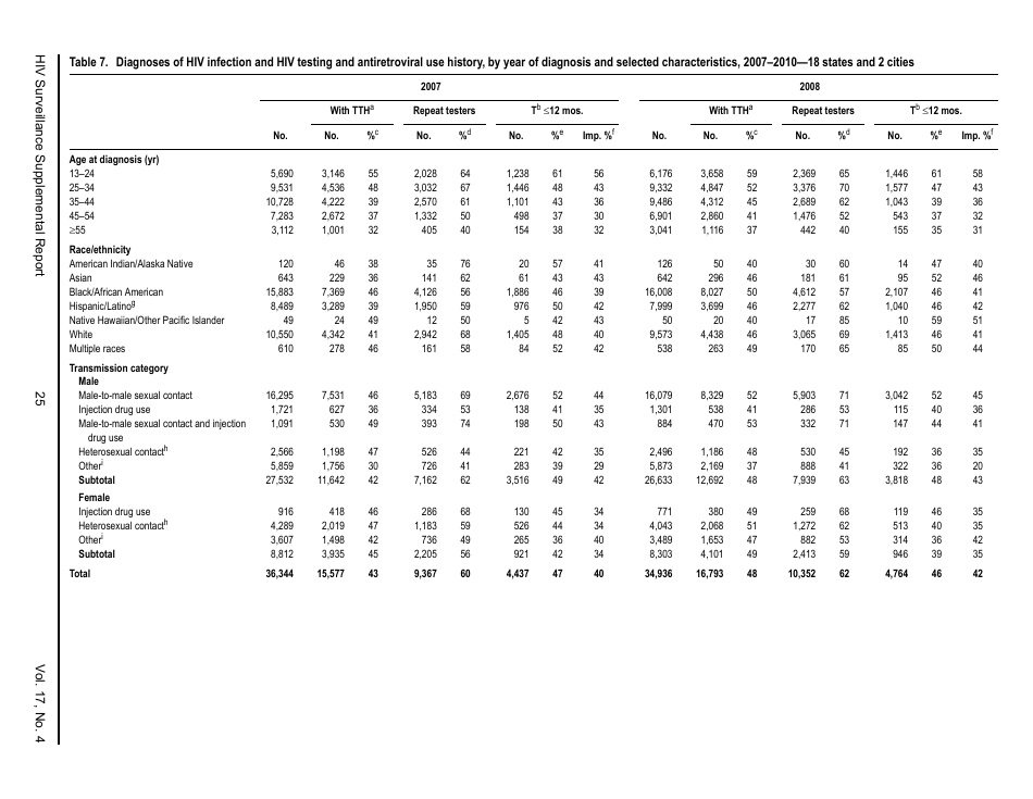 Estimated HIV Incidence in the United States, 20072010, Page 25