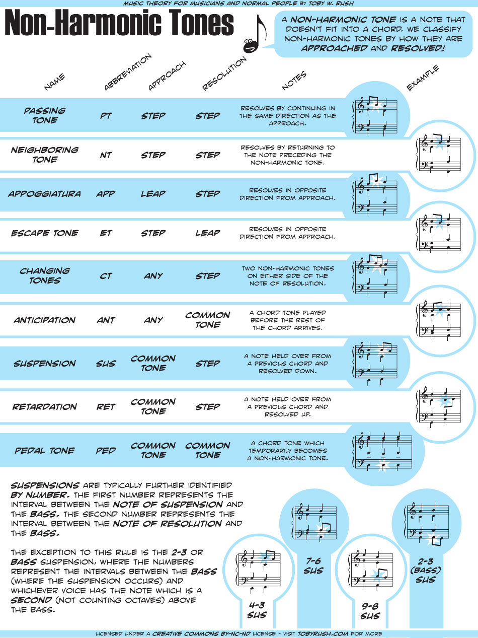 Nonharmonic Tones Cheat Sheet Download Printable PDF Templateroller