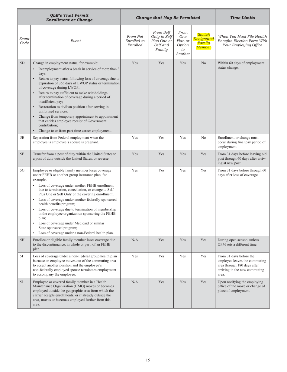 Form SF-2809 Employee Health Benefits Registration Form, Page 14