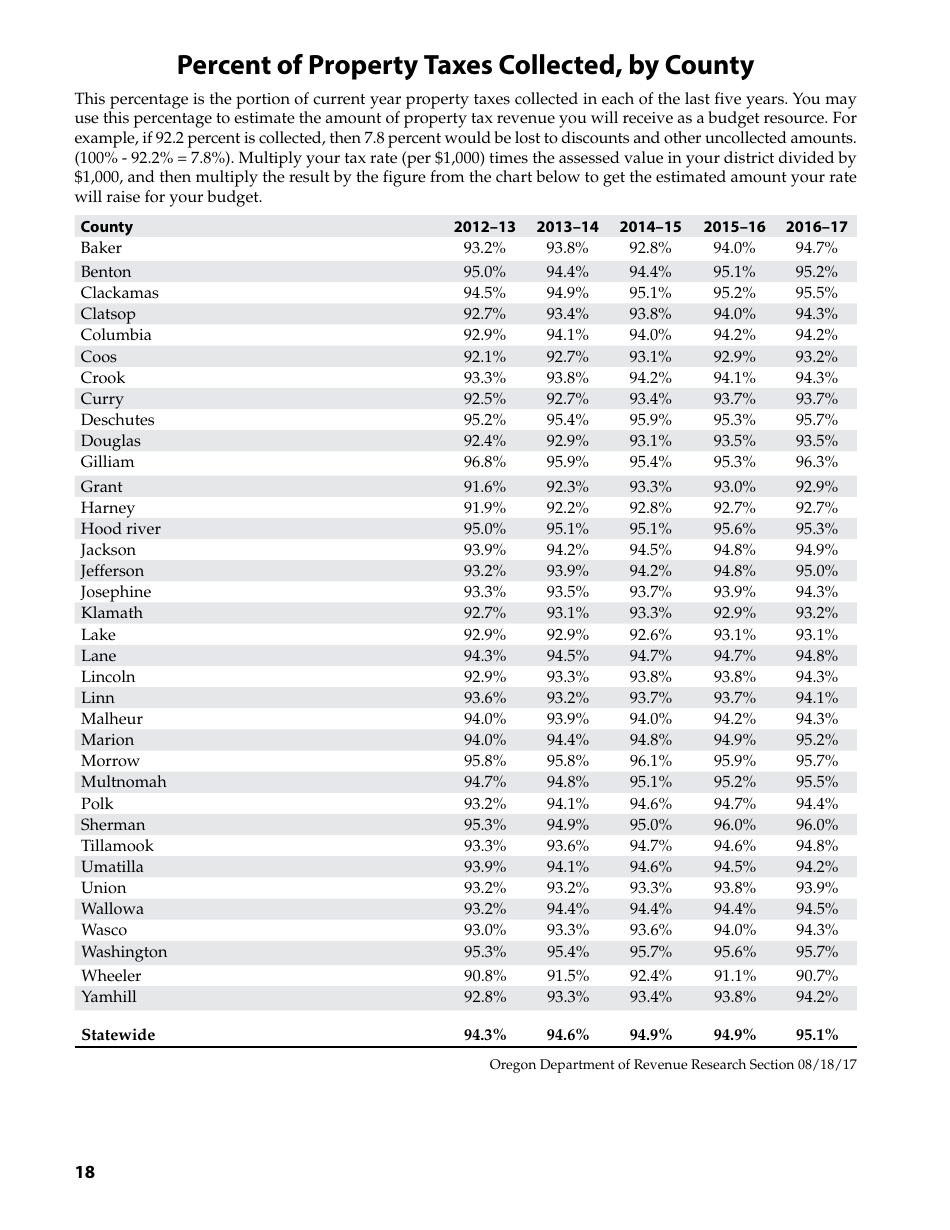 Form 150-504-073 Local Budget Law and Notice of Property Tax - Forms and Instructions for Municipal Corporations - Oregon, Page 18