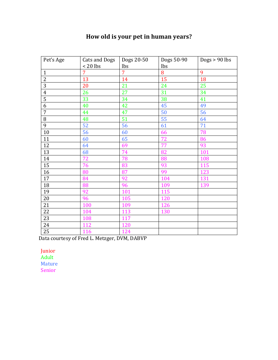 how old is your dog chart