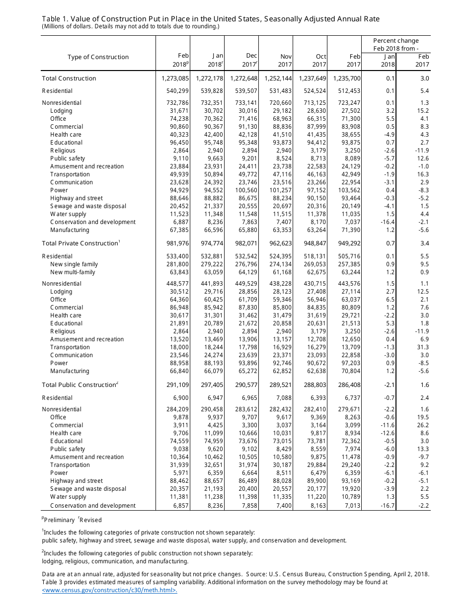 Monthly Construction Spending, February 2018 (Release Number: Cb18-49), Page 3