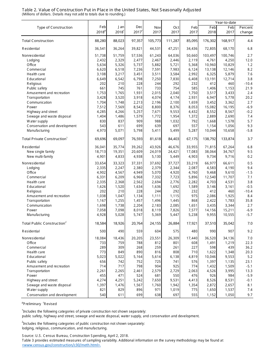 Monthly Construction Spending, February 2018 (Release Number: Cb18-49), Page 4