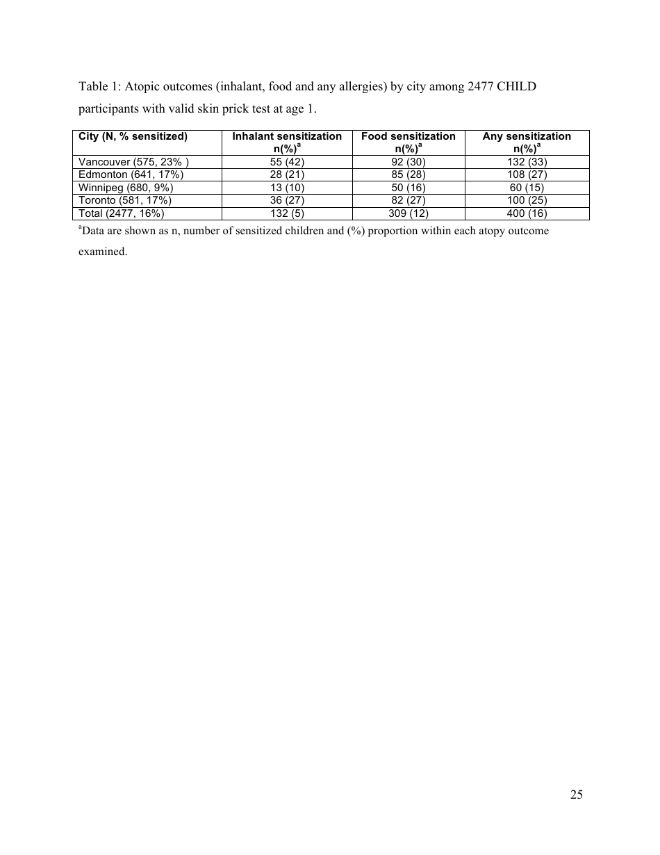 Perinatal Exposure to Traffic-Related Air Pollution and Atopy at 1 Year of Age in a Multi-Center Canadian Birth Cohort Study, Page 26