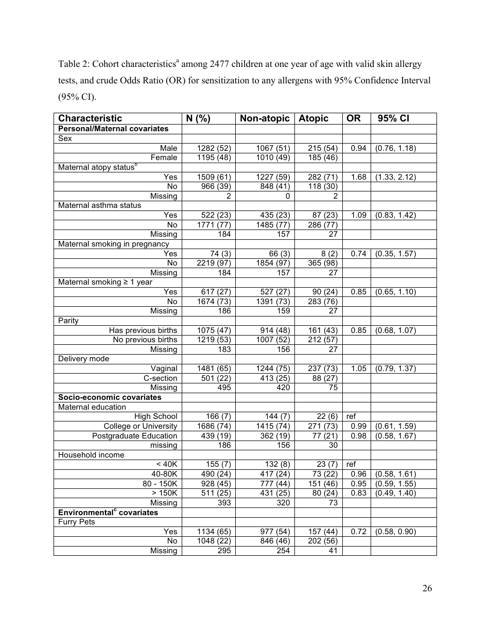 Perinatal Exposure to Traffic-Related Air Pollution and Atopy at 1 Year of Age in a Multi-Center Canadian Birth Cohort Study, Page 27