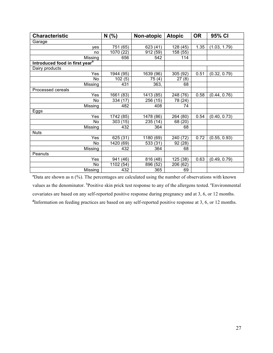 Perinatal Exposure to Traffic-Related Air Pollution and Atopy at 1 Year of Age in a Multi-Center Canadian Birth Cohort Study, Page 28