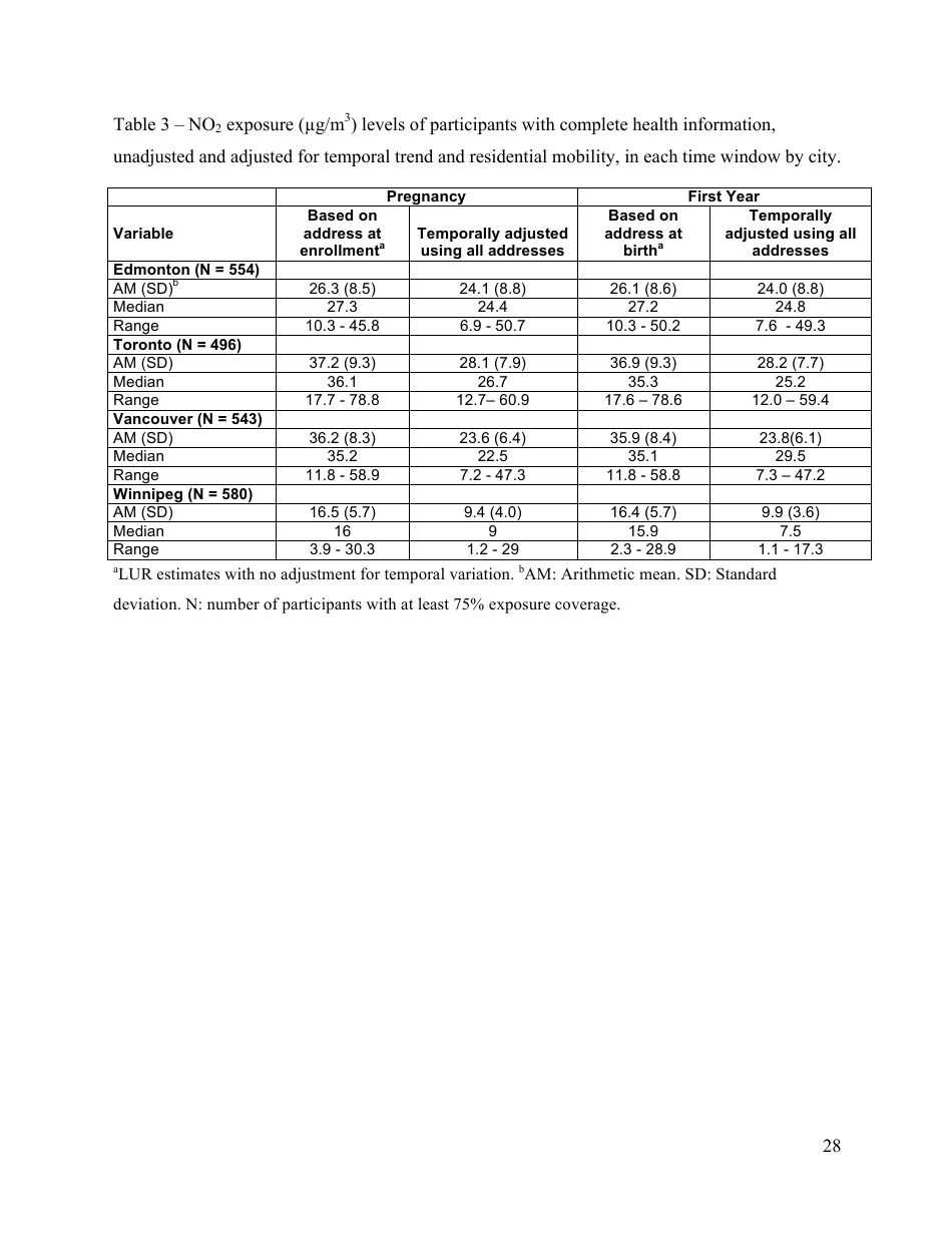 Perinatal Exposure to Traffic-Related Air Pollution and Atopy at 1 Year of Age in a Multi-Center Canadian Birth Cohort Study, Page 29