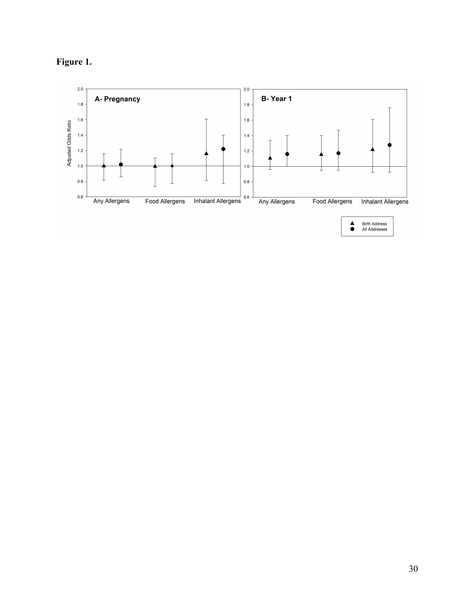 Perinatal Exposure to Traffic-Related Air Pollution and Atopy at 1 Year of Age in a Multi-Center Canadian Birth Cohort Study, Page 31