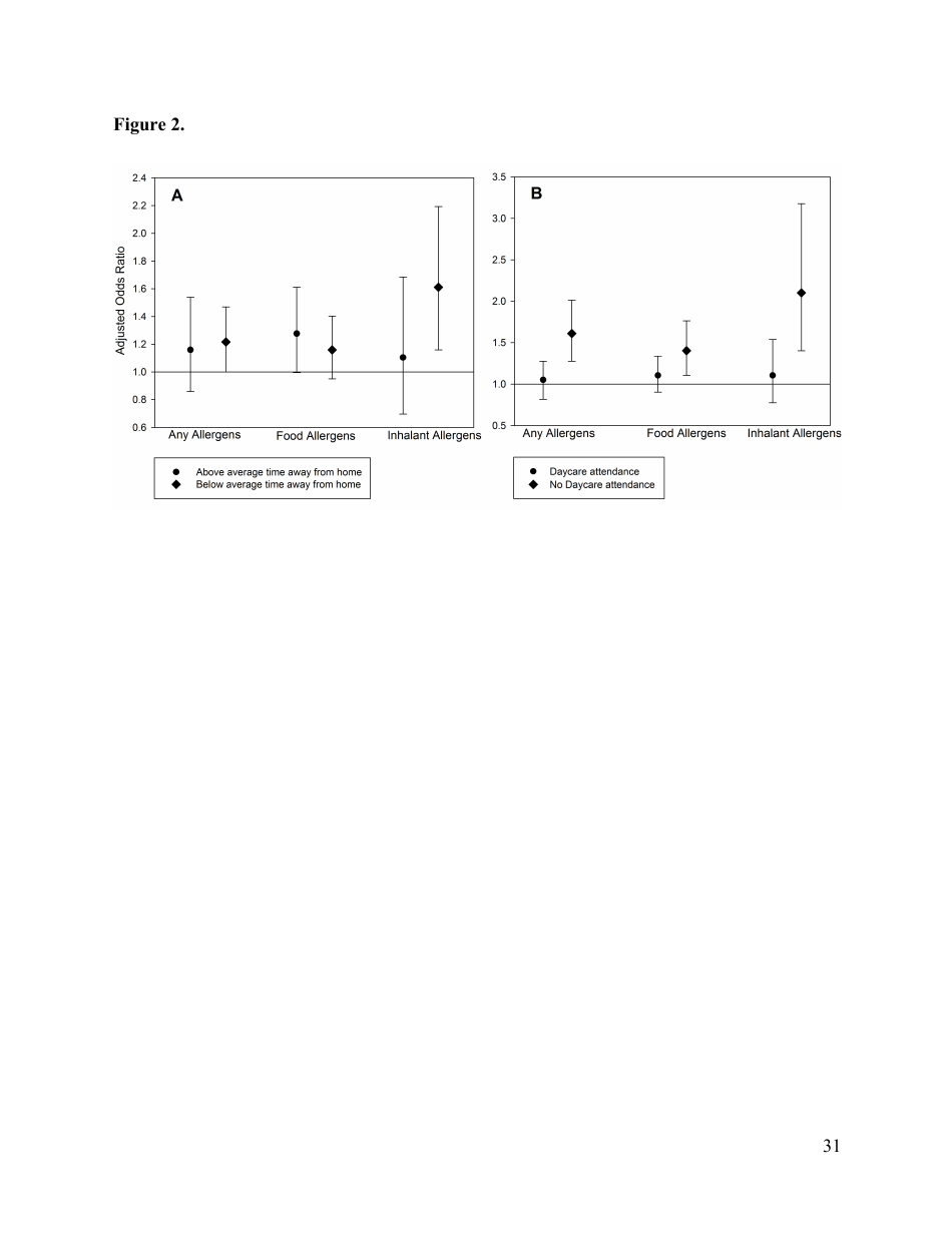 Perinatal Exposure to Traffic-Related Air Pollution and Atopy at 1 Year of Age in a Multi-Center Canadian Birth Cohort Study, Page 32