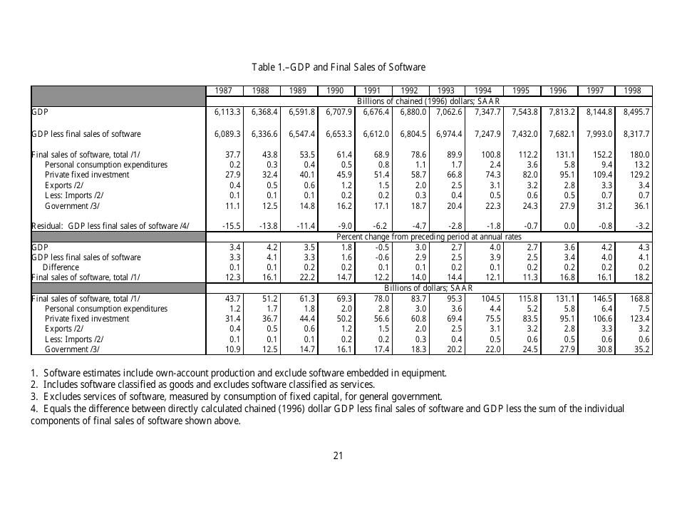 Recognition of Business and Government Expenditures for Software as Investment: Methodology and Quantitative Impacts, 1959-98, Page 21