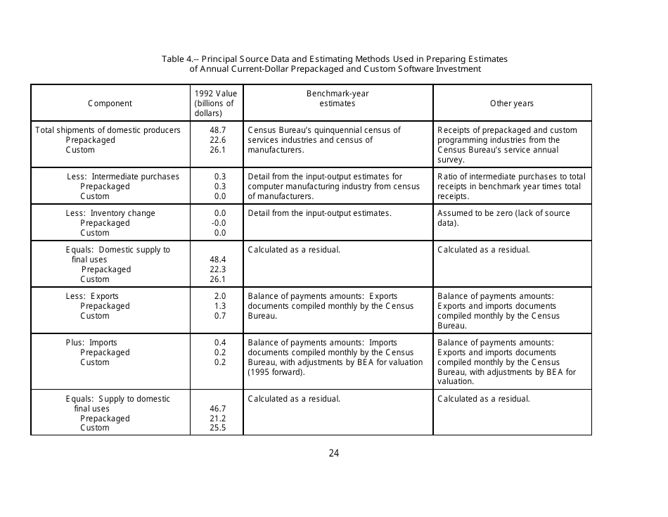 Recognition of Business and Government Expenditures for Software as Investment: Methodology and Quantitative Impacts, 1959-98, Page 24