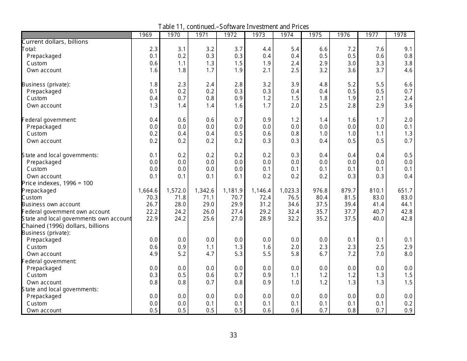 Recognition of Business and Government Expenditures for Software as Investment: Methodology and Quantitative Impacts, 1959-98, Page 33