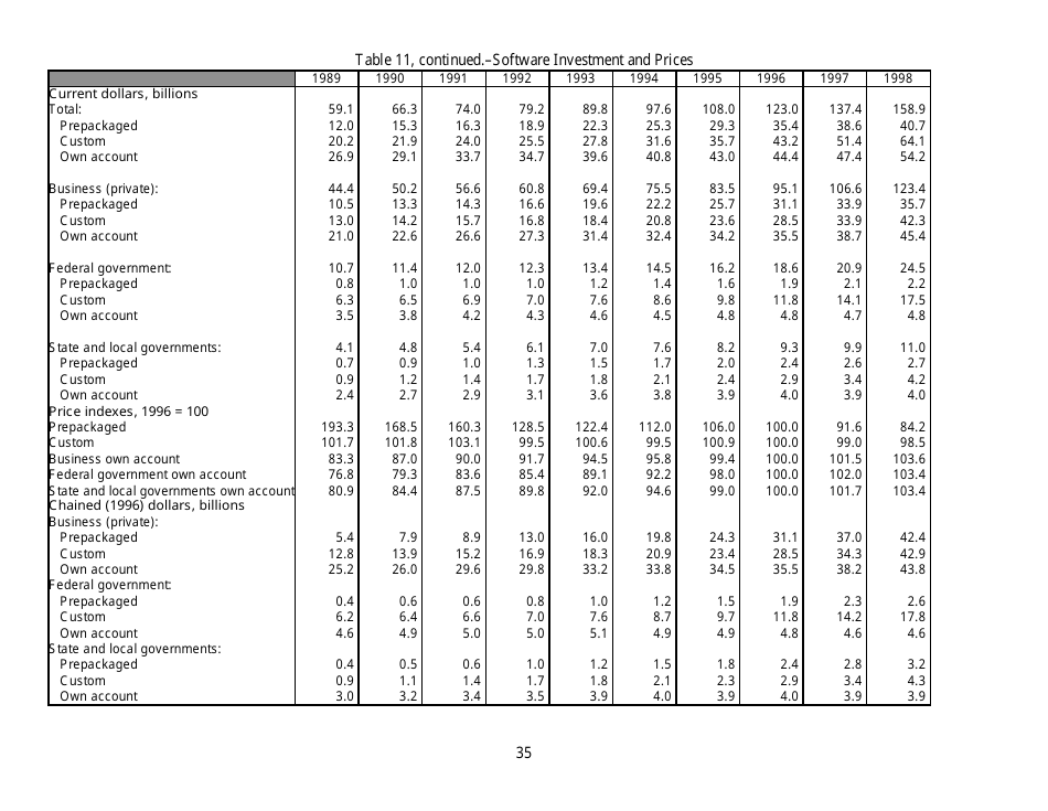 Recognition of Business and Government Expenditures for Software as Investment: Methodology and Quantitative Impacts, 1959-98, Page 35