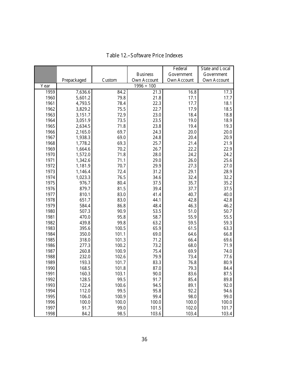 Recognition of Business and Government Expenditures for Software as Investment: Methodology and Quantitative Impacts, 1959-98, Page 36