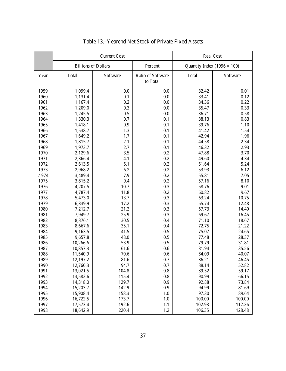 Recognition of Business and Government Expenditures for Software as Investment: Methodology and Quantitative Impacts, 1959-98, Page 37