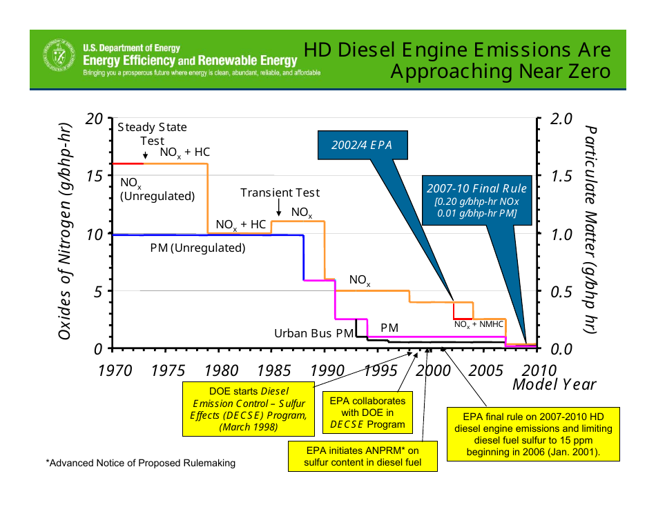 Motivations for Promoting Clean Diesels - Dr. James J. Eberhardt, Page 21