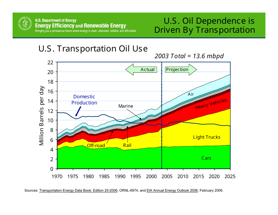 Motivations for Promoting Clean Diesels - Dr. James J. Eberhardt, Page 5