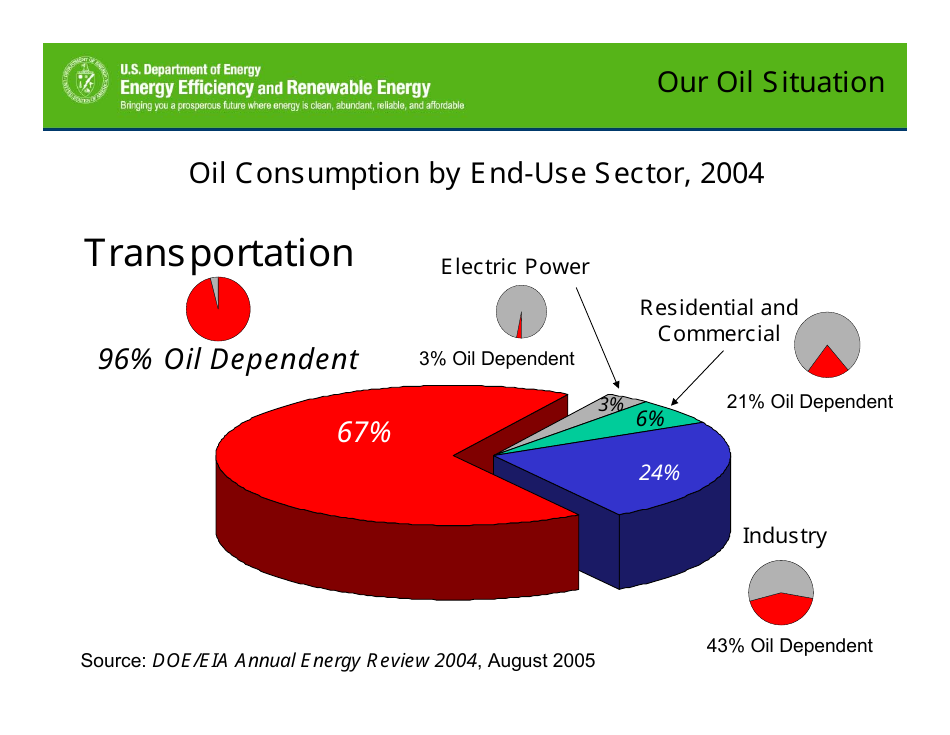 Motivations for Promoting Clean Diesels - Dr. James J. Eberhardt, Page 6