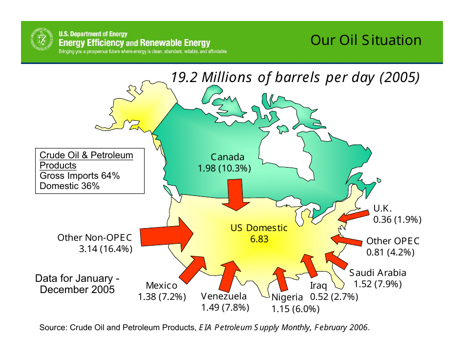 Motivations for Promoting Clean Diesels - Dr. James J. Eberhardt, Page 7