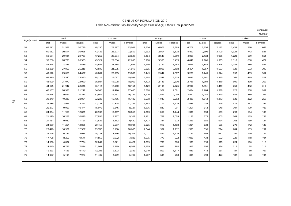 Census of Population 2010 - Advance Census Release - Singapore, Page 28