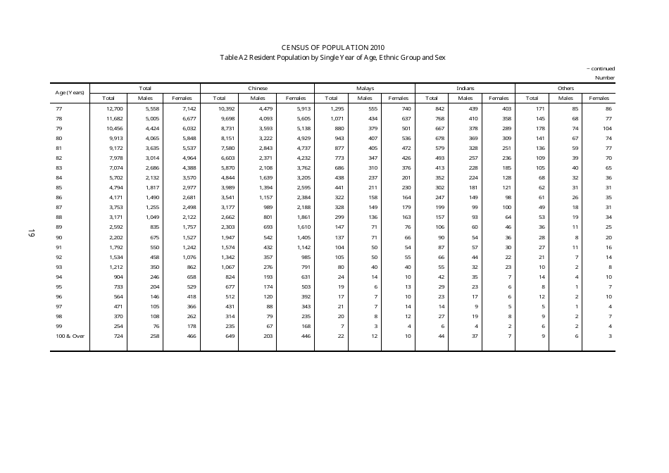 Census of Population 2010 - Advance Census Release - Singapore, Page 29