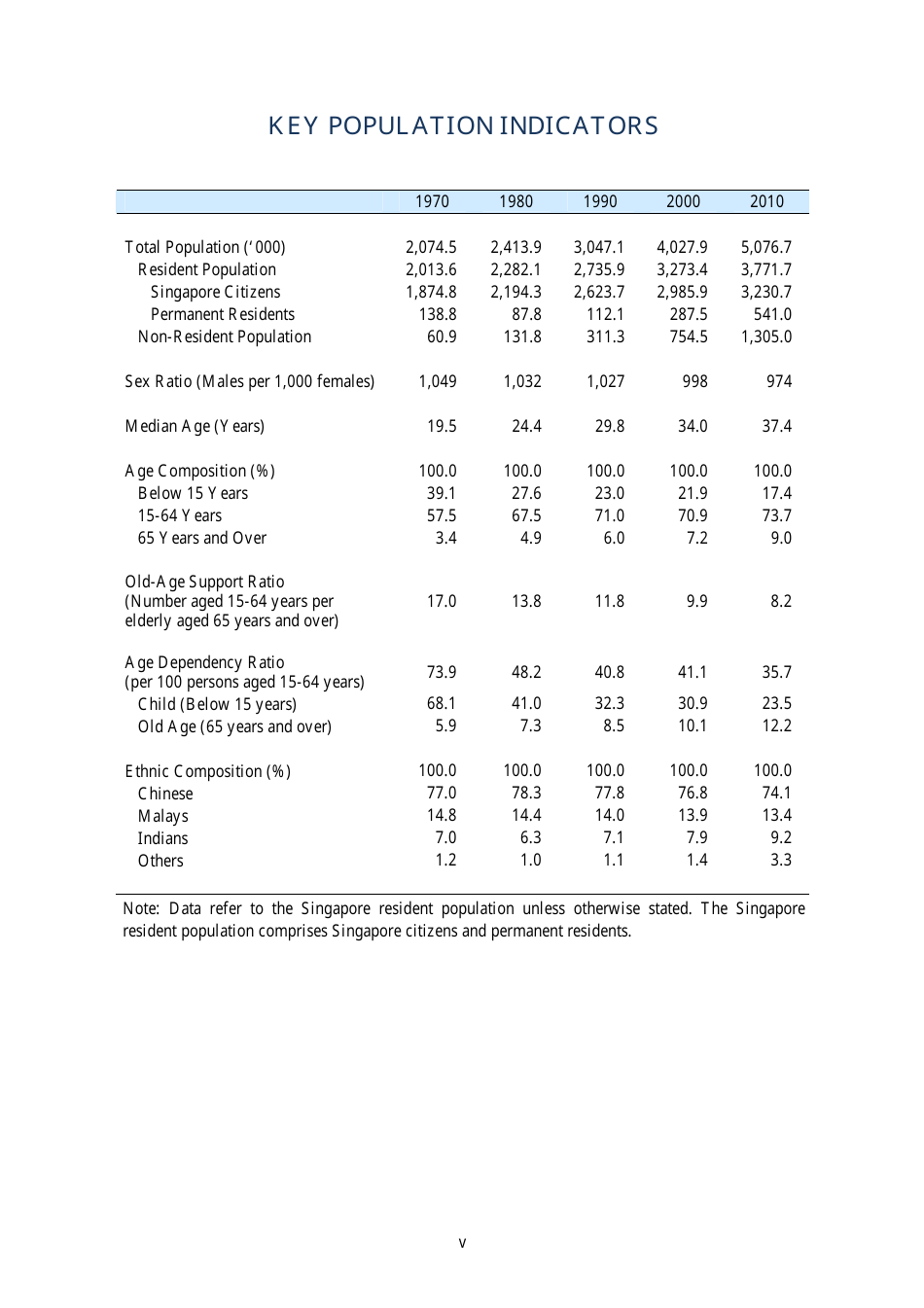 Census of Population 2010 - Advance Census Release - Singapore, Page 7